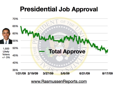 obama_total_approval_august_17_2009.jpg
